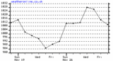 Historische Graphik Luftdruck London-Heathrow,  Dec 03 2005 - Dec 31 2005